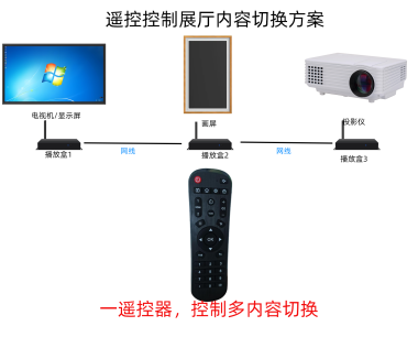 【解决方案】低成本展厅一个遥控控制多设备内容切换解决方案